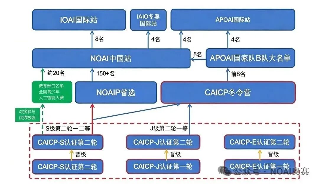 CSP-J/S 初赛没过,初二初三信奥生换赛道还来得及吗?NOAI 人工智能奥赛,现在起步正当时!-第3张图片-四季读书网
