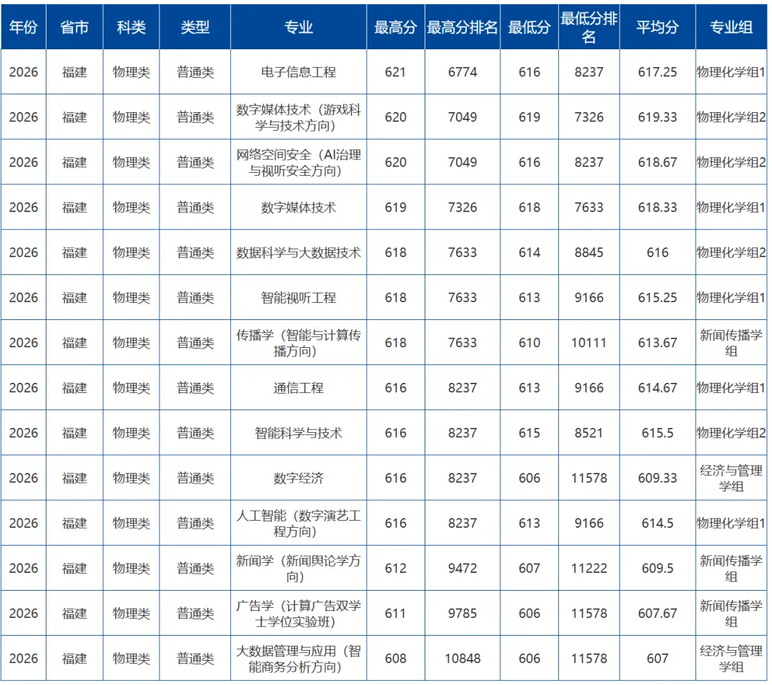 中国传媒大学2026年福建高考各专业录取分公布-第2张图片-四季读书网