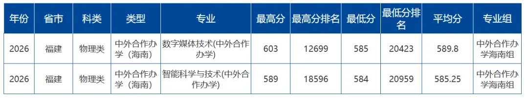 中国传媒大学2026年福建高考各专业录取分公布-第4张图片-四季读书网