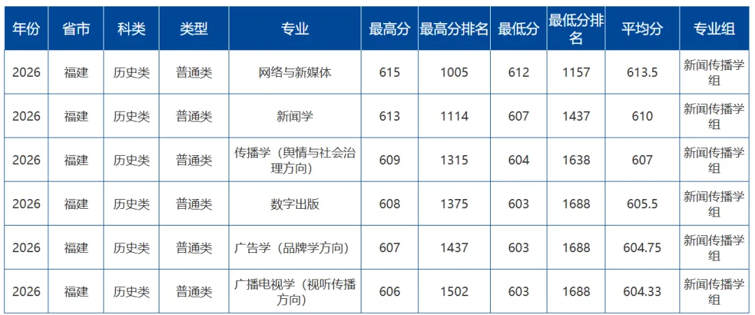 中国传媒大学2026年福建高考各专业录取分公布-第5张图片-四季读书网
