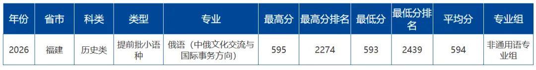 中国传媒大学2026年福建高考各专业录取分公布-第6张图片-四季读书网