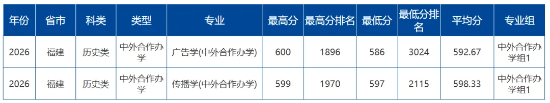 中国传媒大学2026年福建高考各专业录取分公布-第7张图片-四季读书网