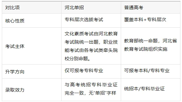 2027河北单招VS高考:4大核心区别,考生该怎么选?-第2张图片-四季读书网