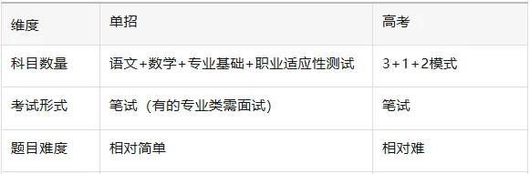 2027河北单招VS高考:4大核心区别,考生该怎么选?-第3张图片-四季读书网