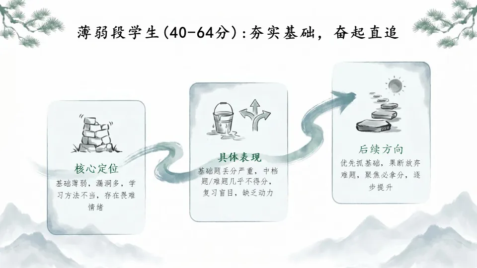 【初三一模后分析暨家长会】PPT——一模落幕,冲刺启航-第11张图片-四季读书网 【初三一模后分析暨家长会】PPT——一模落幕,冲刺启航-第11张图片-四季读书网