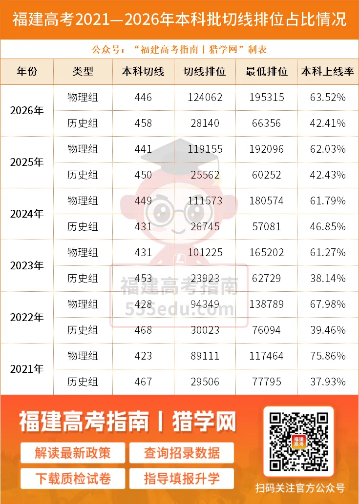 近11万人或无缘本科!2026福建高考本科上线率63.52%,多少分才能上本科?-第6张图片-四季读书网