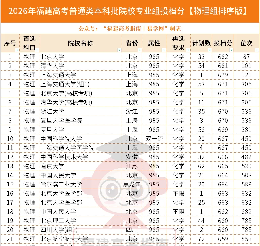近11万人或无缘本科!2026福建高考本科上线率63.52%,多少分才能上本科?-第8张图片-四季读书网