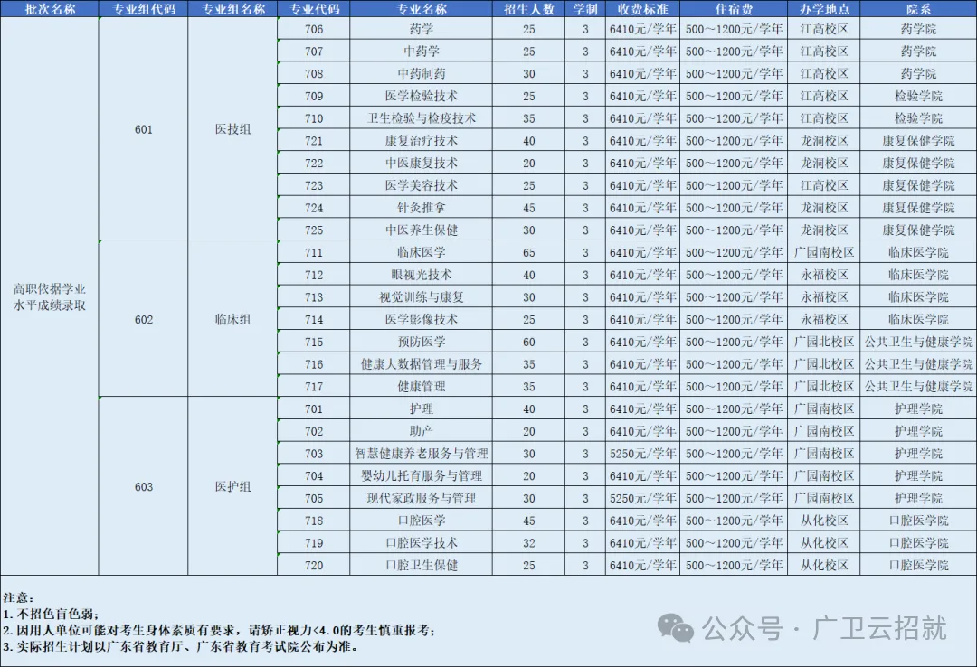 大专读这个专业,能拿医师证!广东春季高考仅有两所院校招生!-第5张图片-四季读书网 大专读这个专业,能拿医师证!广东春季高考仅有两所院校招生!-第5张图片-四季读书网