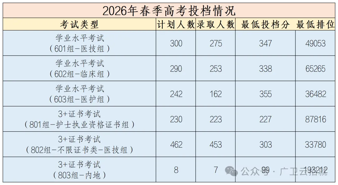大专读这个专业,能拿医师证!广东春季高考仅有两所院校招生!-第6张图片-四季读书网 大专读这个专业,能拿医师证!广东春季高考仅有两所院校招生!-第6张图片-四季读书网