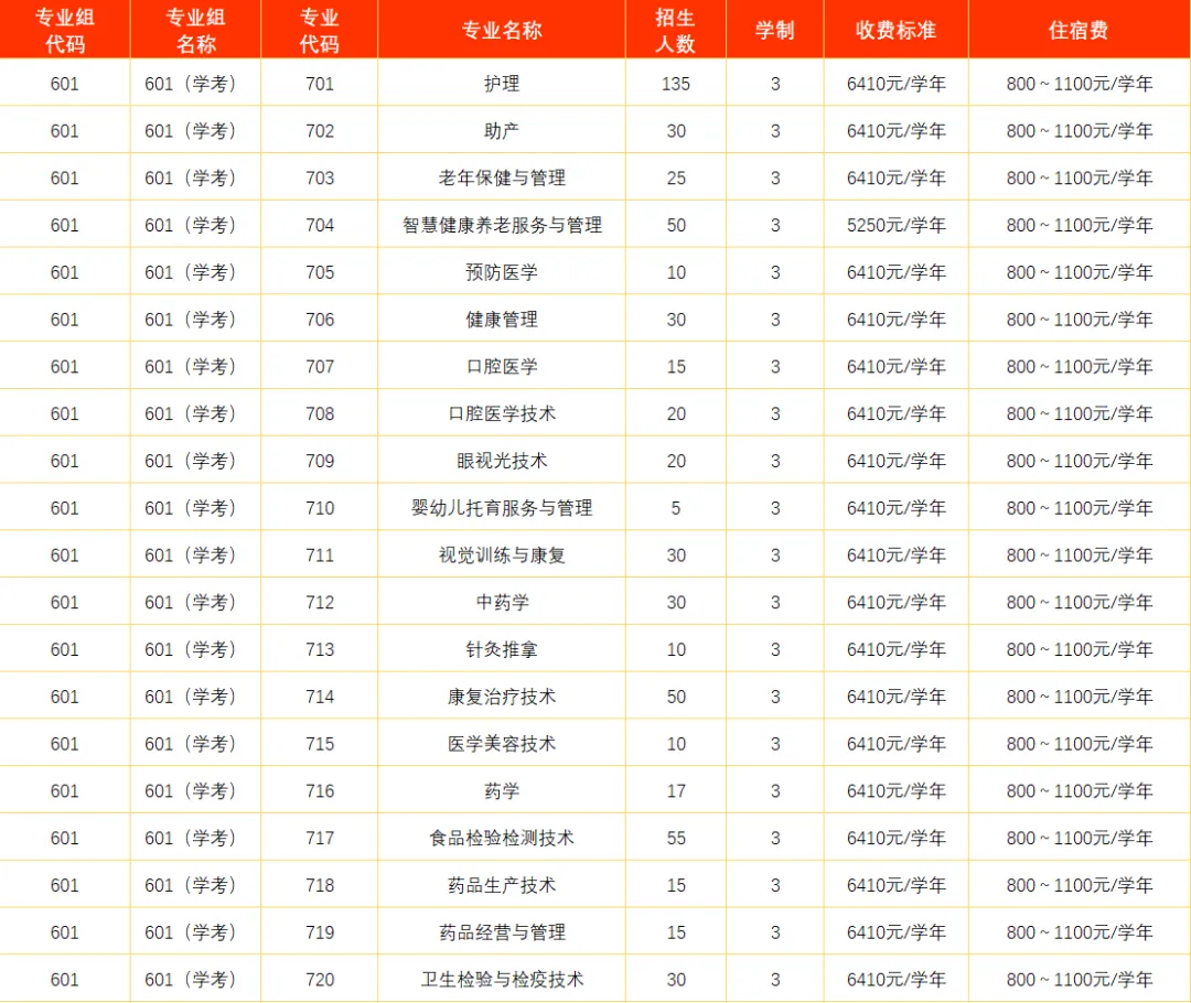大专读这个专业,能拿医师证!广东春季高考仅有两所院校招生!-第8张图片-四季读书网 大专读这个专业,能拿医师证!广东春季高考仅有两所院校招生!-第8张图片-四季读书网