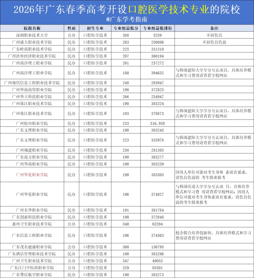 大专读这个专业,能拿医师证!广东春季高考仅有两所院校招生!-第11张图片-四季读书网 大专读这个专业,能拿医师证!广东春季高考仅有两所院校招生!-第11张图片-四季读书网