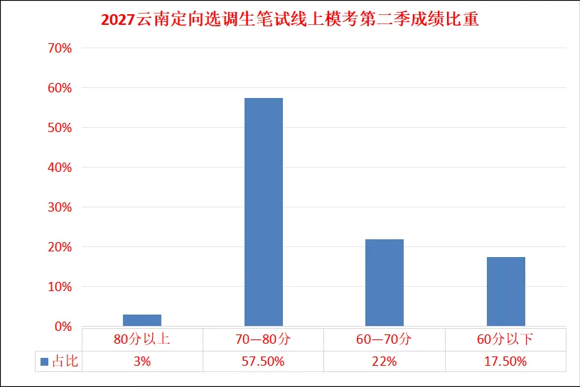 2027云南定选《综测》免费模考第三季来了!考完即出分,测测你能考多少?-第3张图片-四季读书网 2027云南定选《综测》免费模考第三季来了!考完即出分,测测你能考多少?-第3张图片-四季读书网