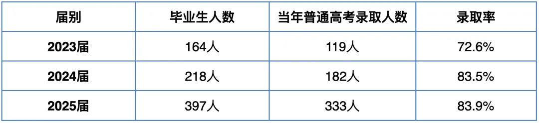 西美附中高考分流趋势分析——84%录取率解读-第12张图片-四季读书网