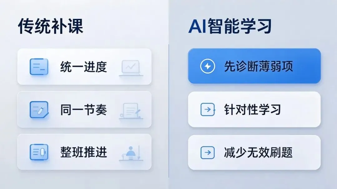 初三、高中的家长:传统补课和AI智能学习,差别到底在哪?-第3张图片-四季读书网 初三、高中的家长:传统补课和AI智能学习,差别到底在哪?-第3张图片-四季读书网