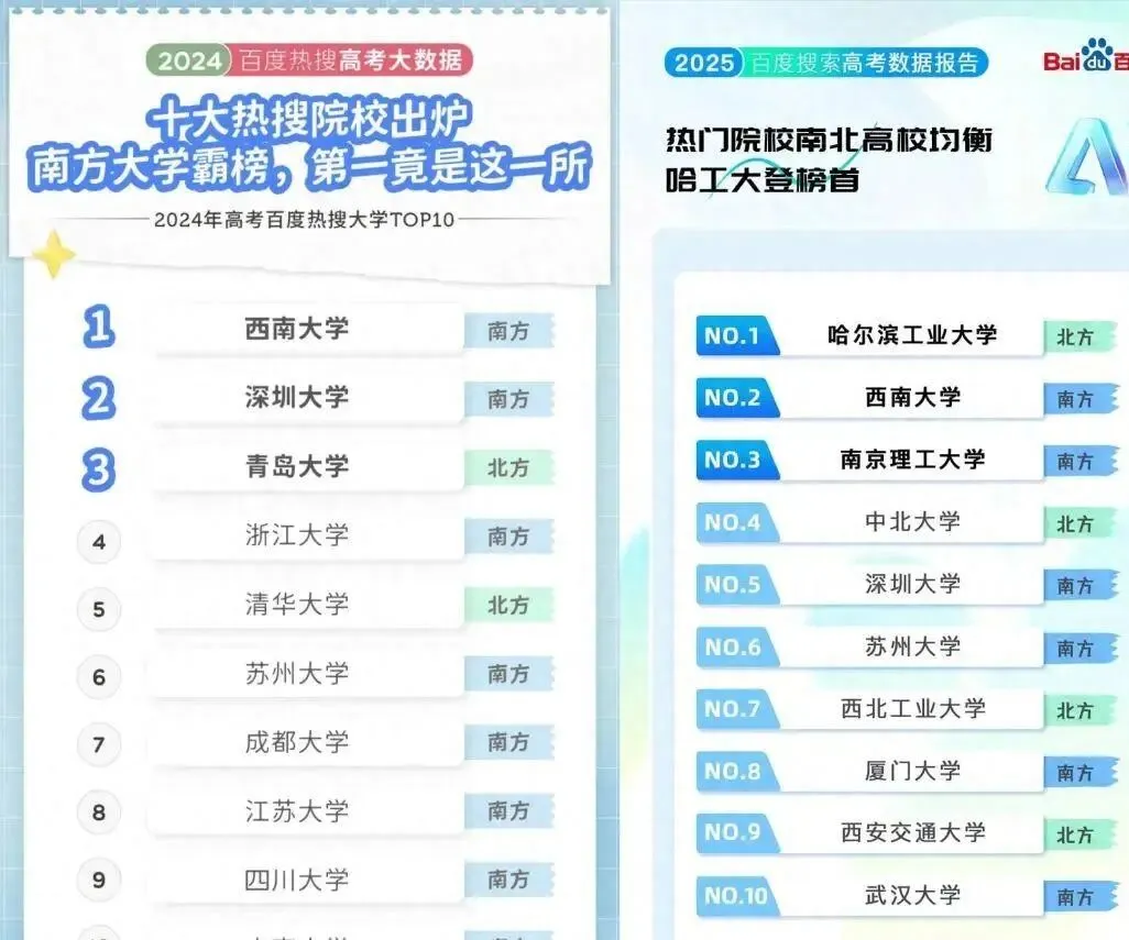 2025高考十大热门高校出炉,榜首实至名归,深圳大学位列前5,第4让人意外-第1张图片-四季读书网