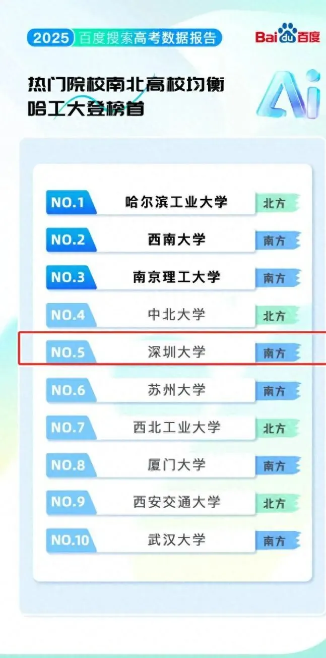 2025高考十大热门高校出炉,榜首实至名归,深圳大学位列前5,第4让人意外-第2张图片-四季读书网