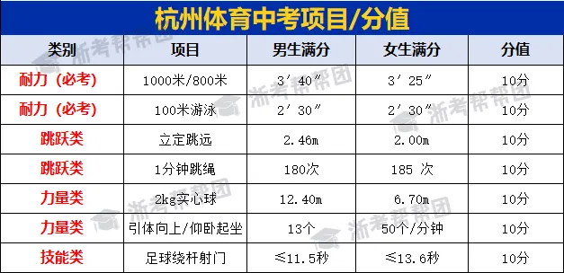 杭州初三必看!体育中考想稳满分?各项目+时间规划一次性整理好了!-第1张图片-四季读书网