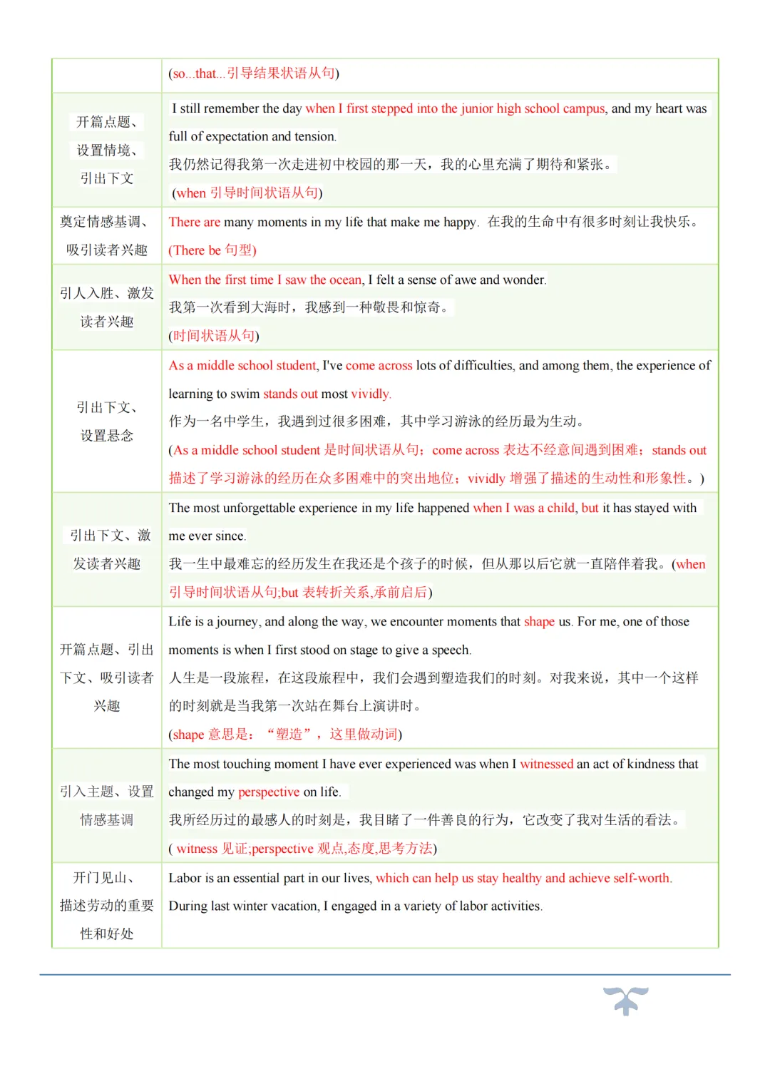 济南中考作文常考十大热点话题+满分必背句型!PDF电子版高清可打印-第4张图片-四季读书网