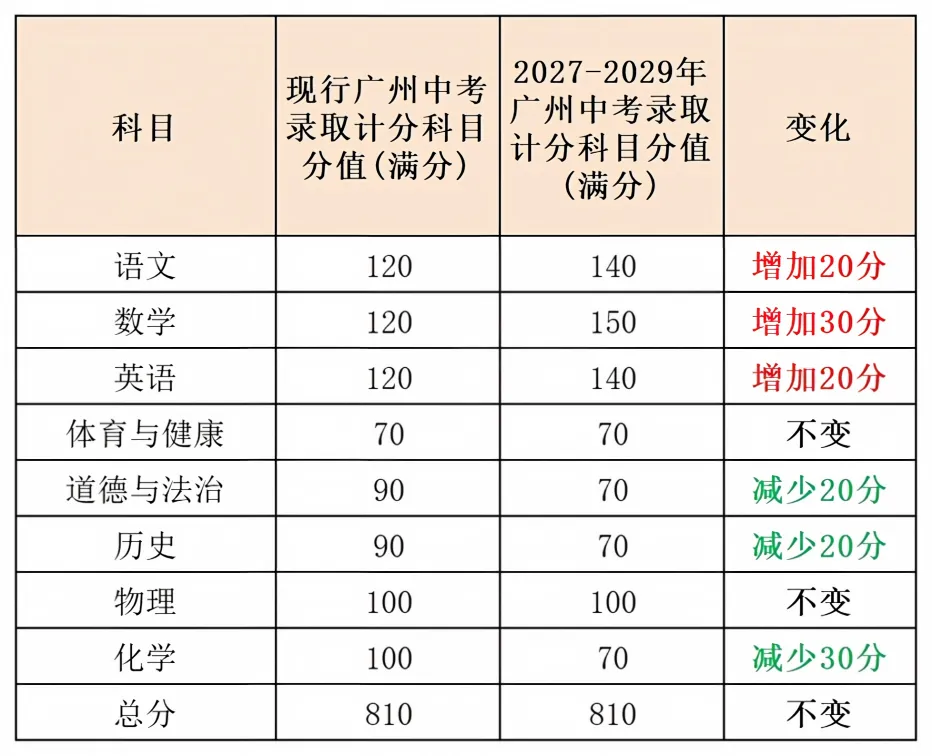 2027 广州中考哪些科目变了?录取批次一文看懂!-第3张图片-四季读书网