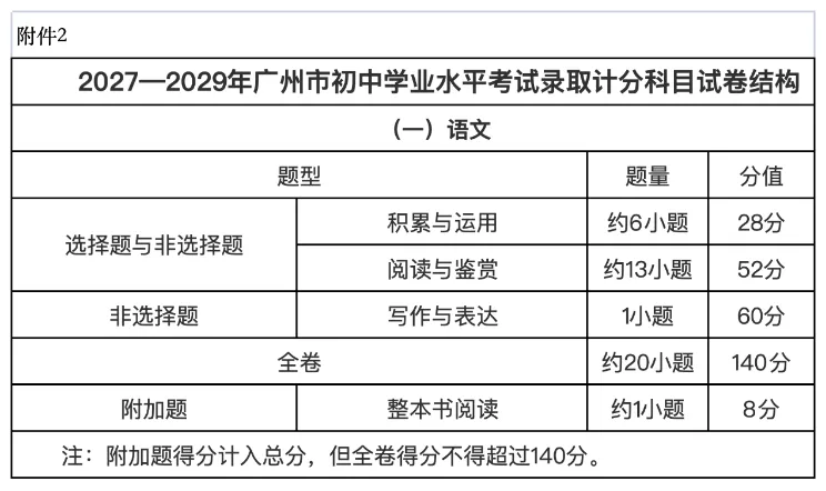 2027 广州中考哪些科目变了?录取批次一文看懂!-第10张图片-四季读书网