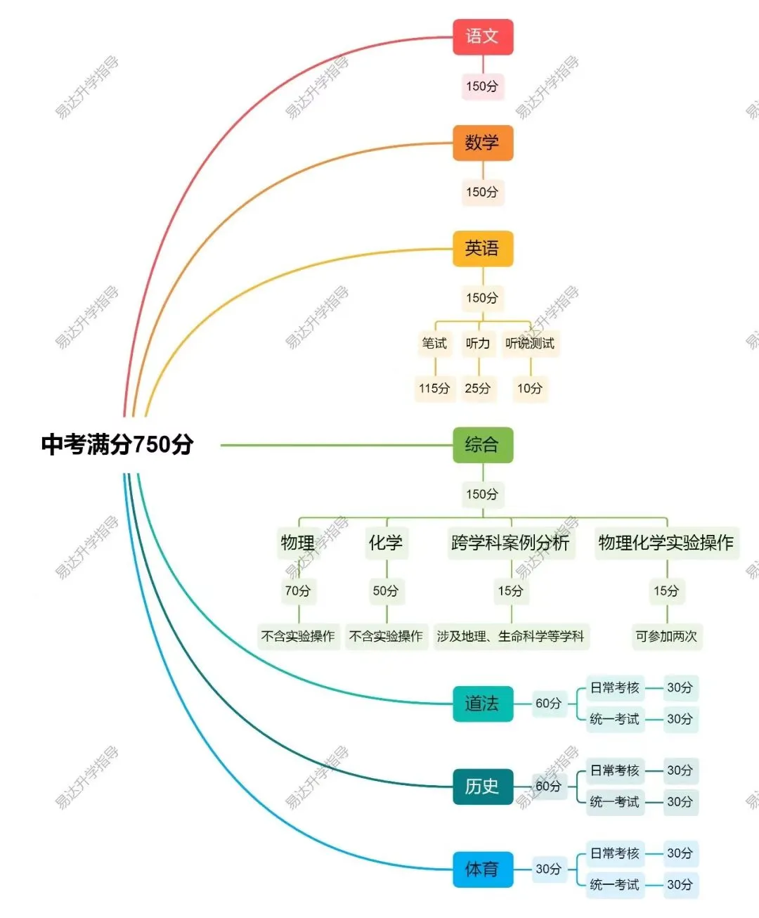 目标上海中考700+,各科多少分算“稳”?-第1张图片-四季读书网