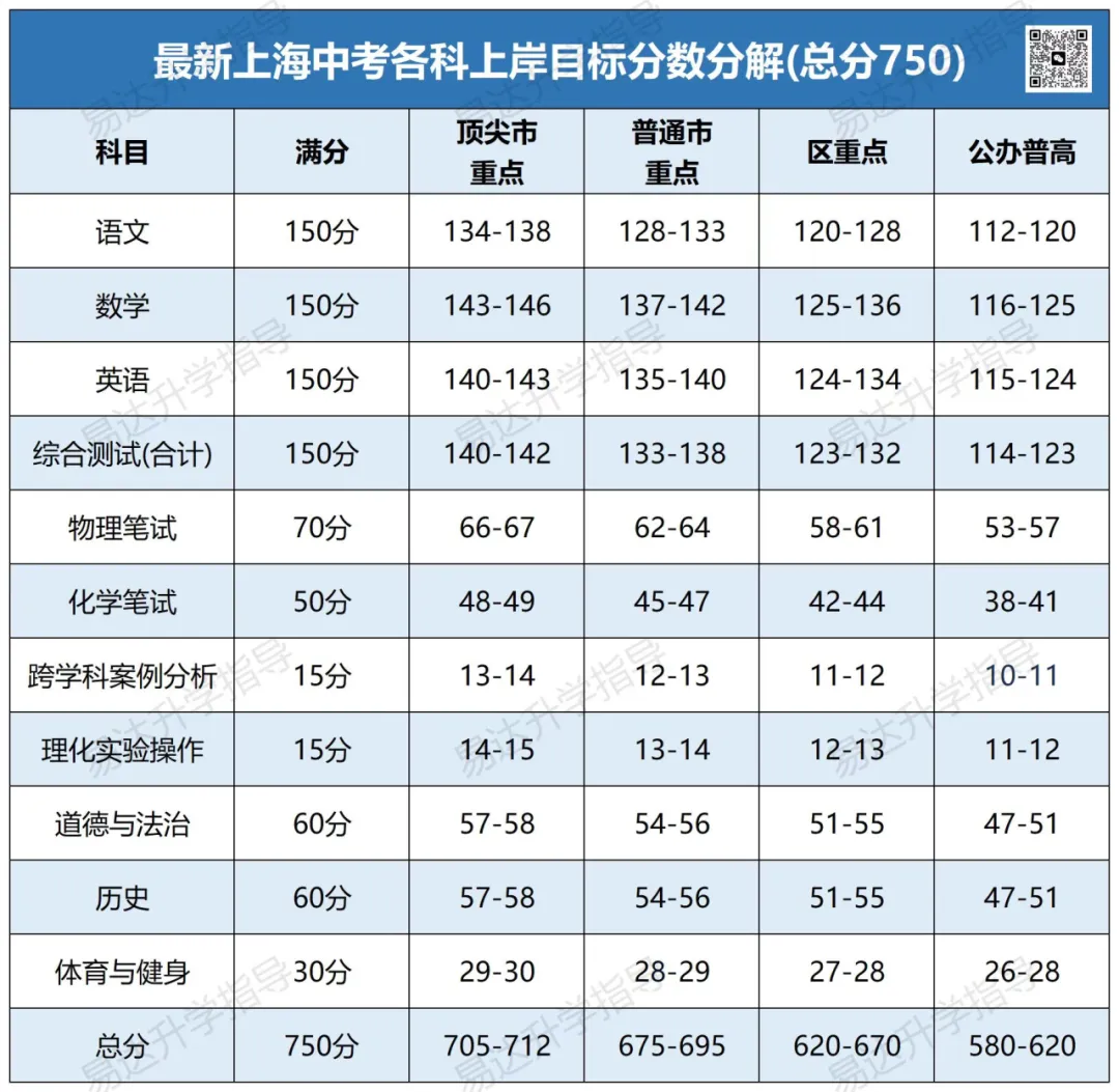 目标上海中考700+,各科多少分算“稳”?-第2张图片-四季读书网