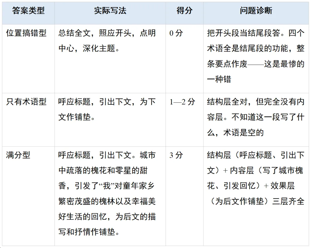 中考语文阅读理解题型全解——句段作用题拆解-第2张图片-四季读书网