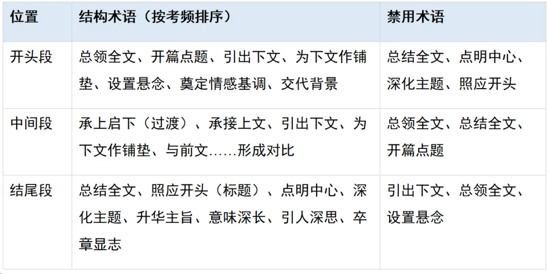 中考语文阅读理解题型全解——句段作用题拆解-第3张图片-四季读书网