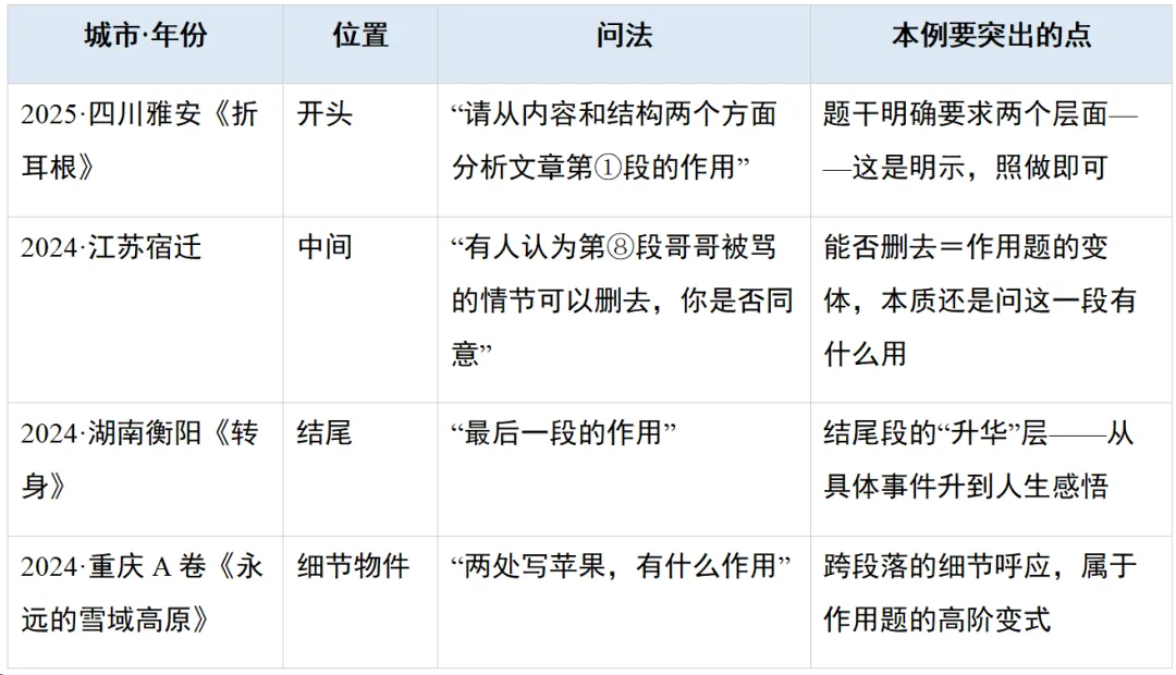 中考语文阅读理解题型全解——句段作用题拆解-第4张图片-四季读书网