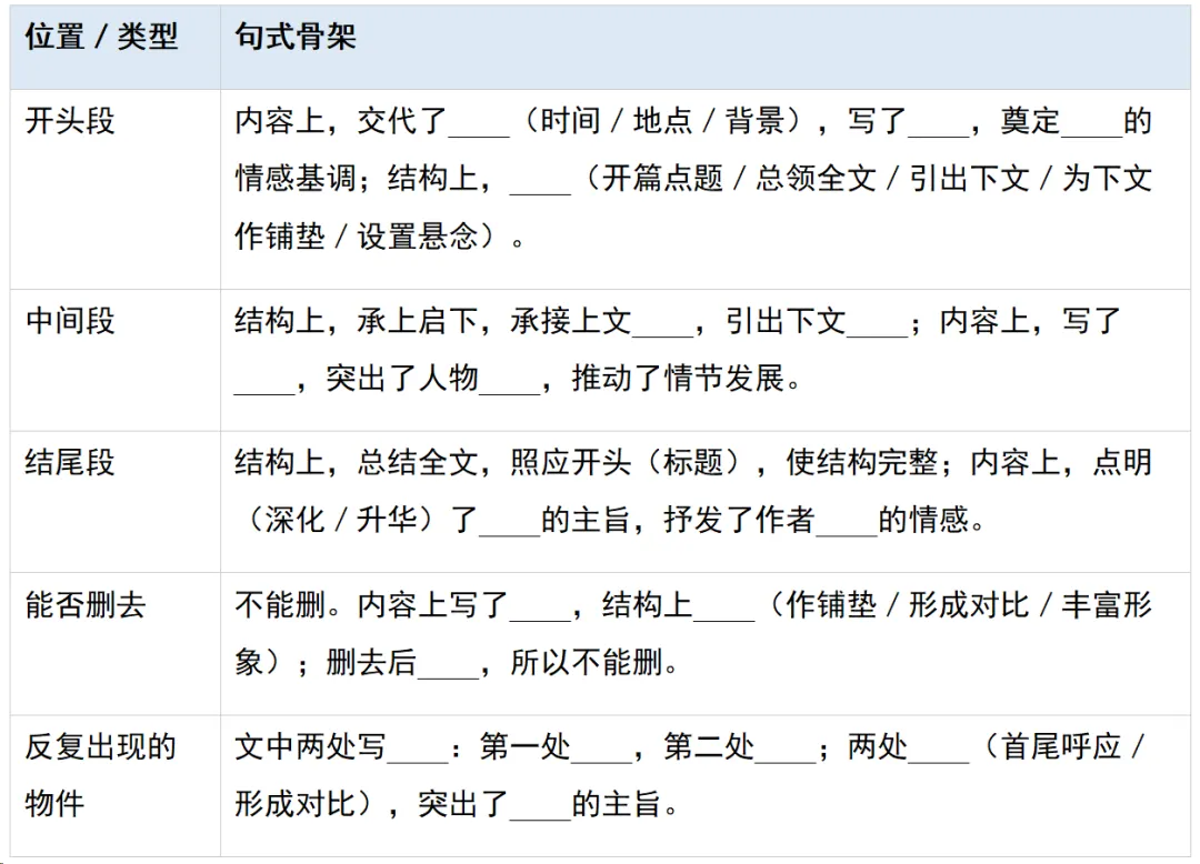 中考语文阅读理解题型全解——句段作用题拆解-第5张图片-四季读书网
