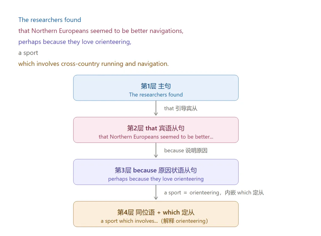 2024北京中考英语长难句:CD篇逐句拆解-第3张图片-四季读书网