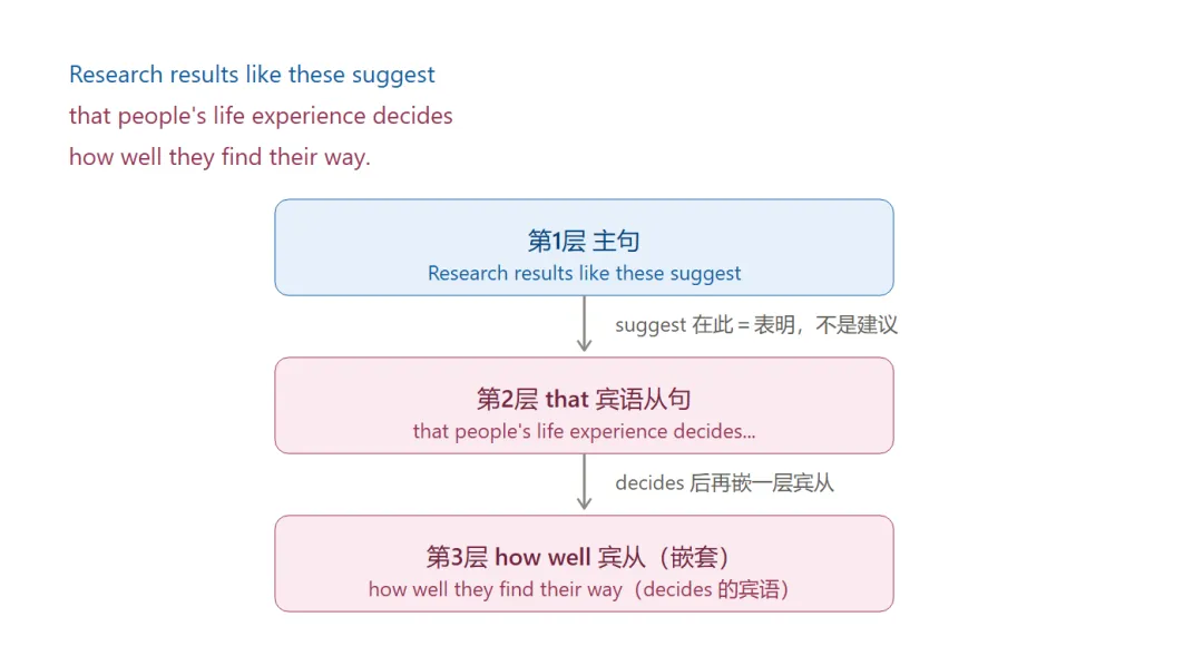 2024北京中考英语长难句:CD篇逐句拆解-第4张图片-四季读书网