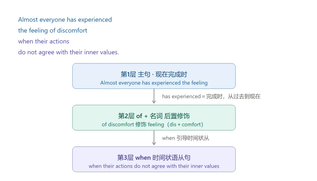 2024北京中考英语长难句:CD篇逐句拆解-第7张图片-四季读书网