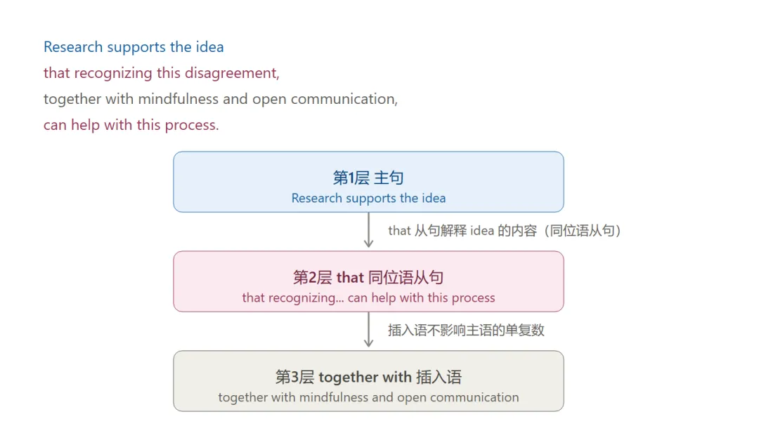 2024北京中考英语长难句:CD篇逐句拆解-第11张图片-四季读书网