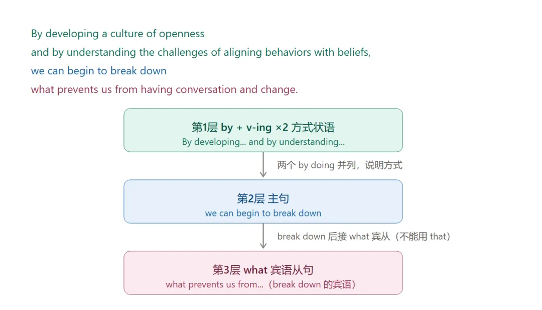 2024北京中考英语长难句:CD篇逐句拆解-第12张图片-四季读书网