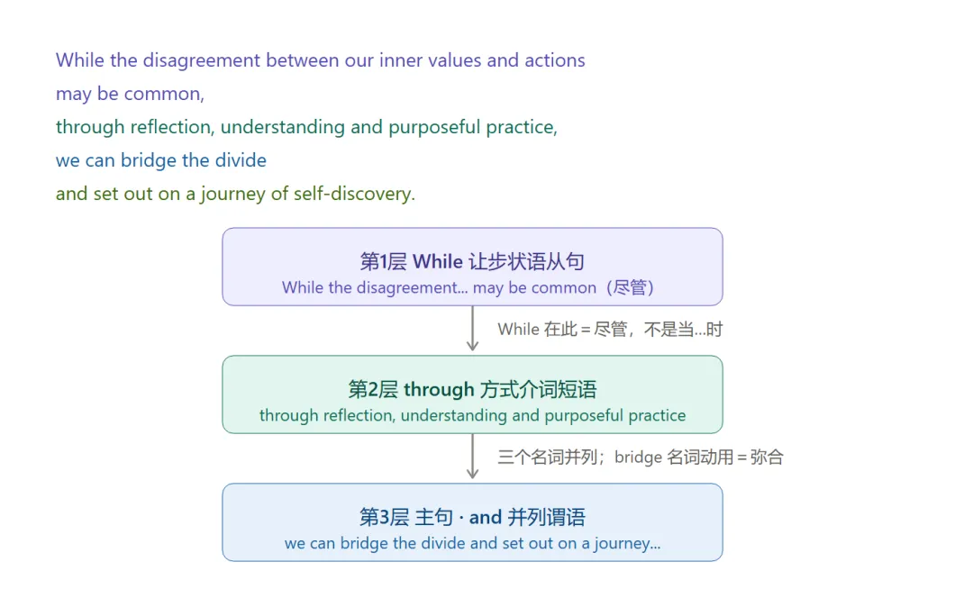 2024北京中考英语长难句:CD篇逐句拆解-第13张图片-四季读书网