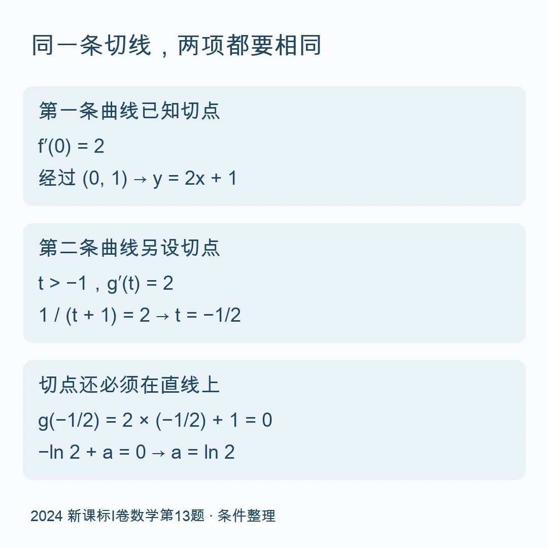 高考数学真题:同一条切线,切点也相同吗?-第1张图片-四季读书网