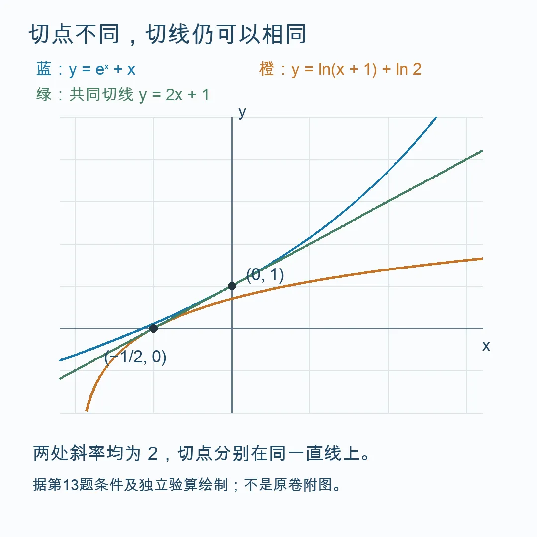 高考数学真题:同一条切线,切点也相同吗?-第2张图片-四季读书网