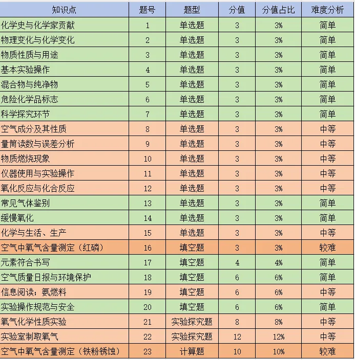 2026年9月船山初三月考化学试卷分析-第1张图片-四季读书网