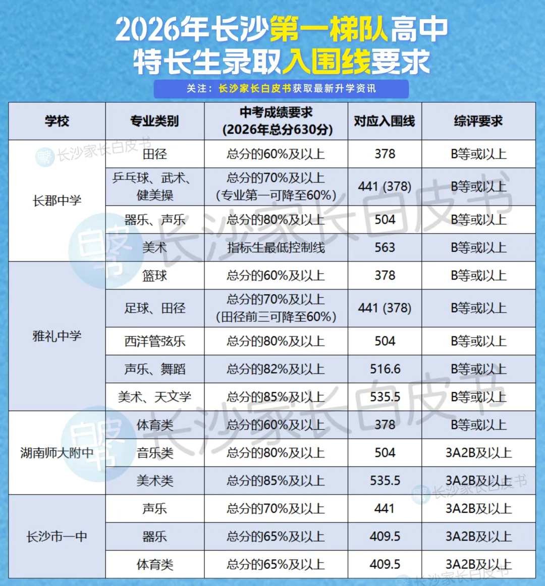 齐了!2026年长沙各高中特长生中考录取最低分数要求!最高相差219分-第4张图片-四季读书网