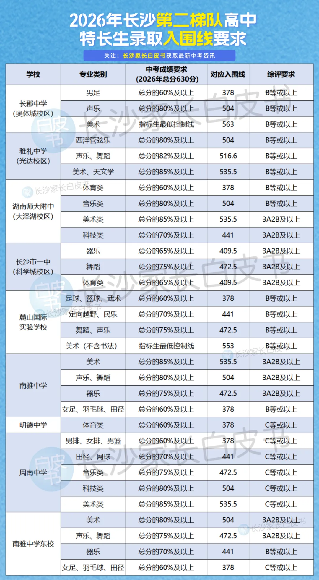 齐了!2026年长沙各高中特长生中考录取最低分数要求!最高相差219分-第5张图片-四季读书网
