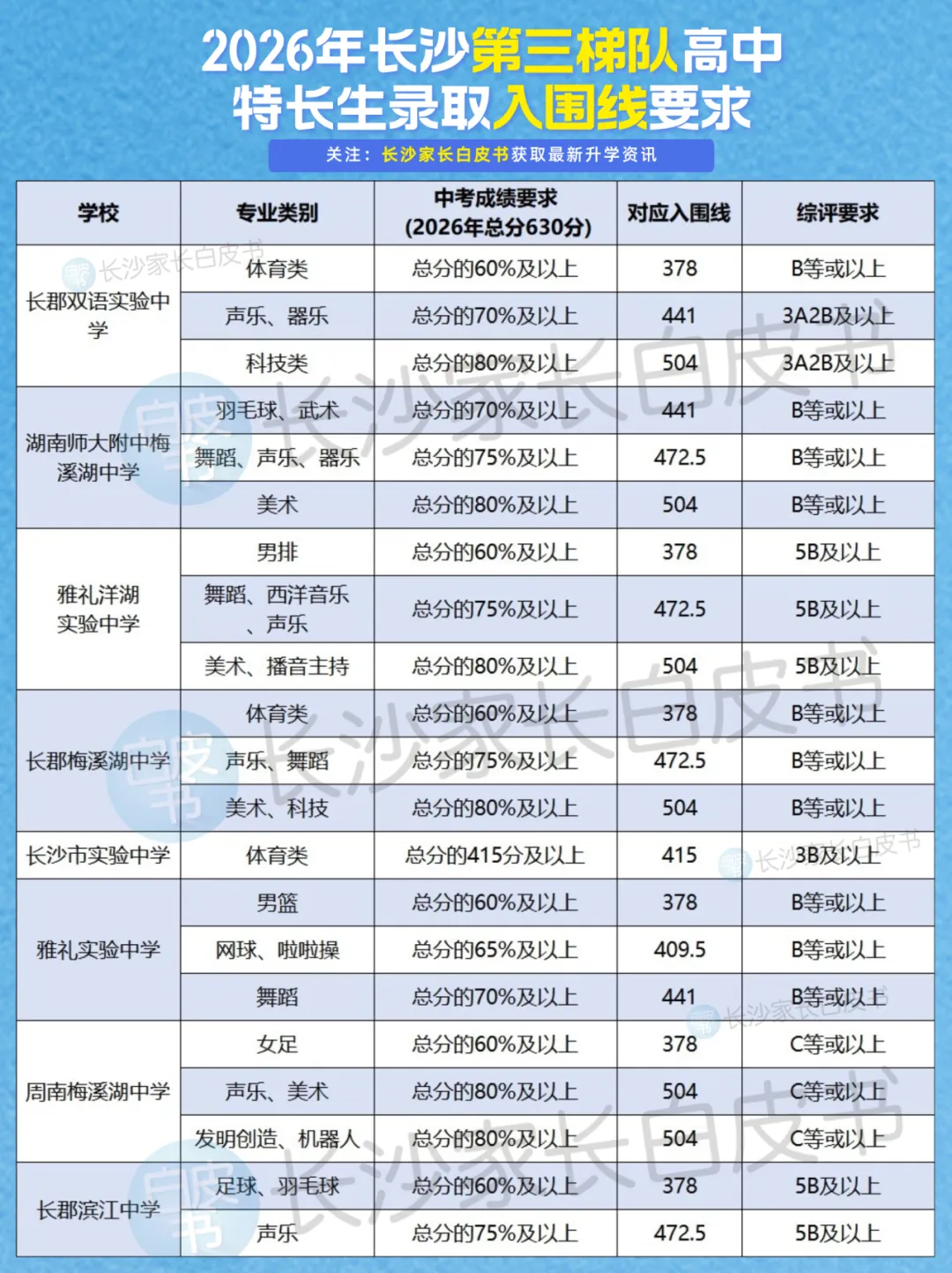 齐了!2026年长沙各高中特长生中考录取最低分数要求!最高相差219分-第7张图片-四季读书网