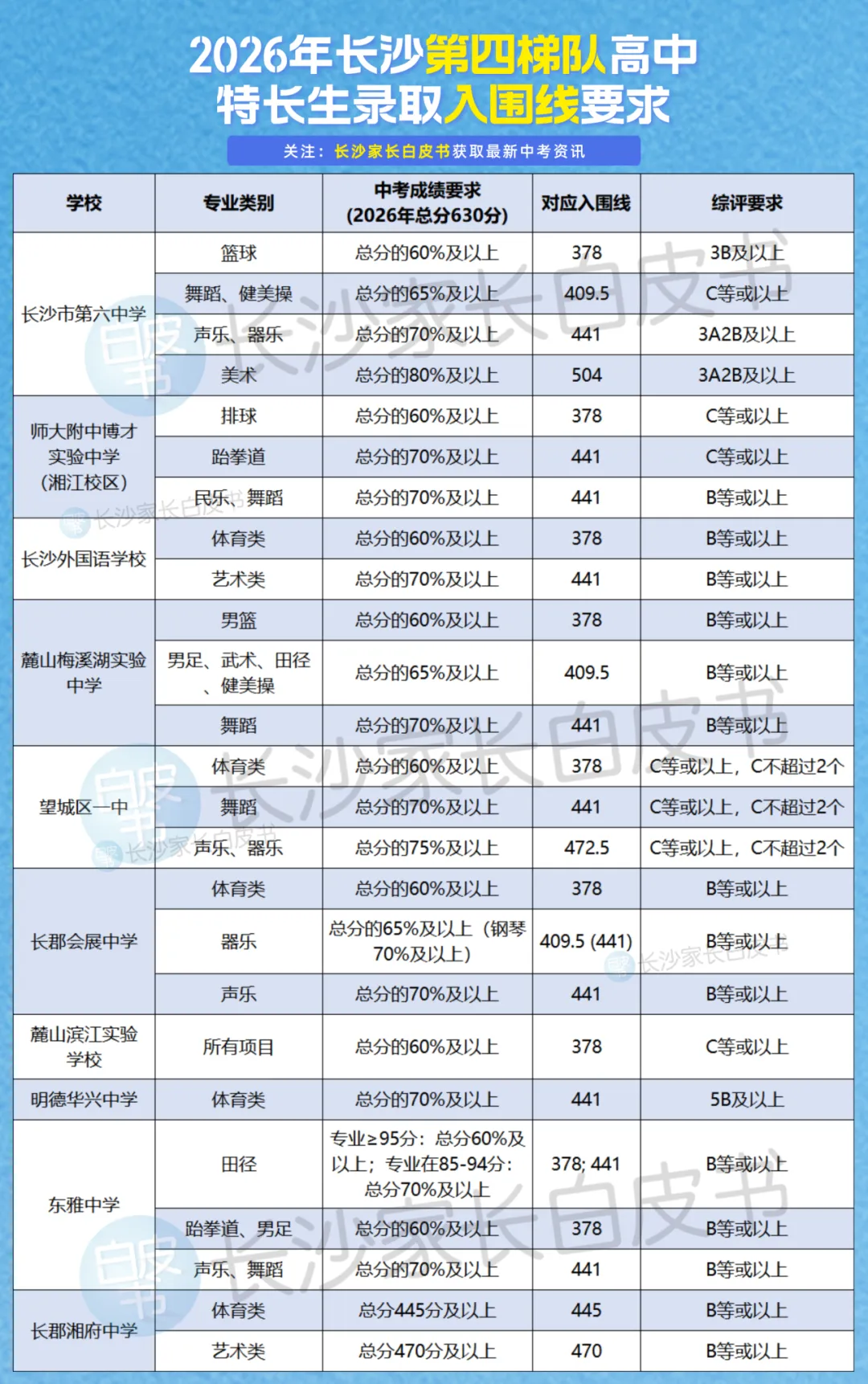 齐了!2026年长沙各高中特长生中考录取最低分数要求!最高相差219分-第8张图片-四季读书网