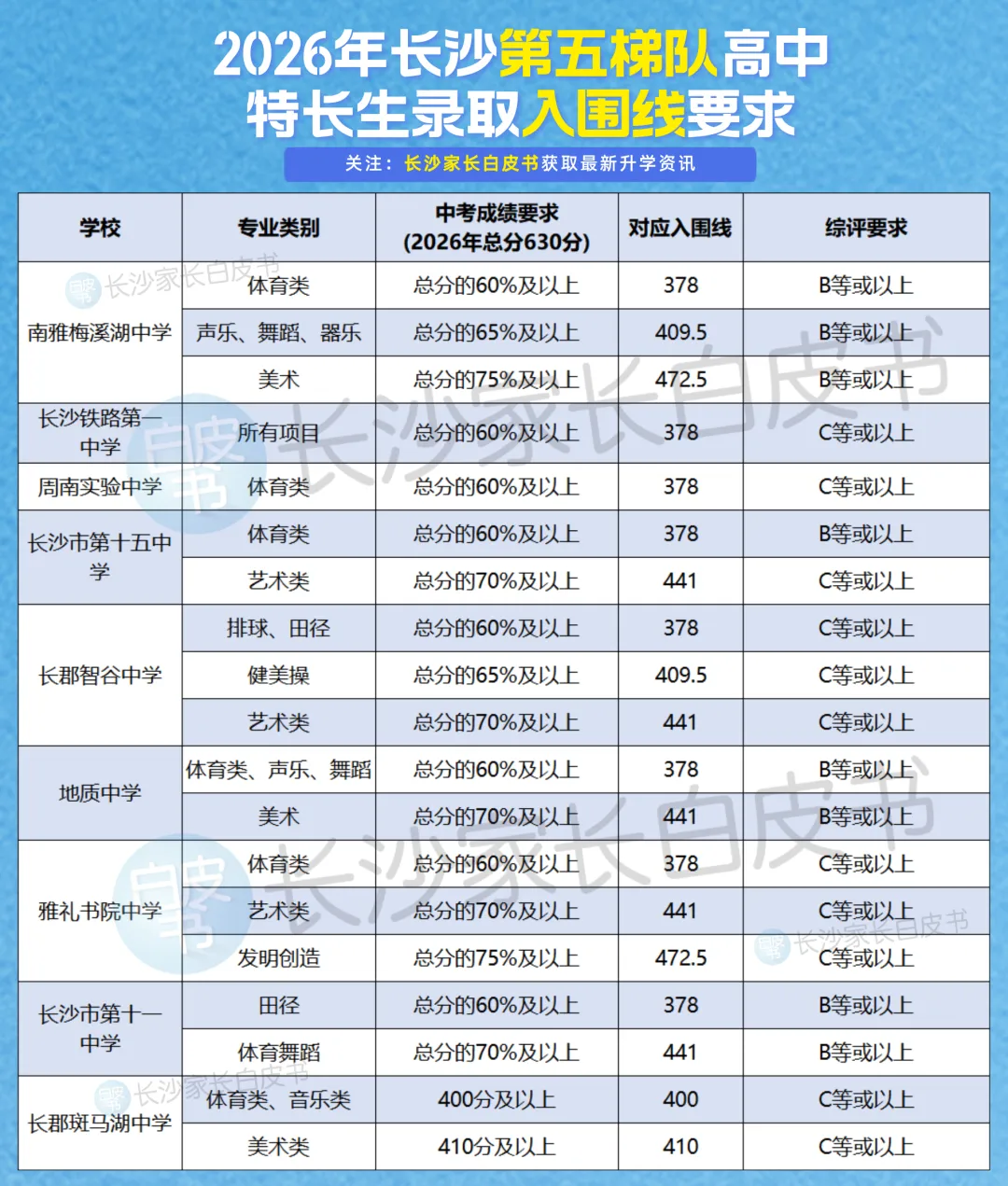 齐了!2026年长沙各高中特长生中考录取最低分数要求!最高相差219分-第9张图片-四季读书网