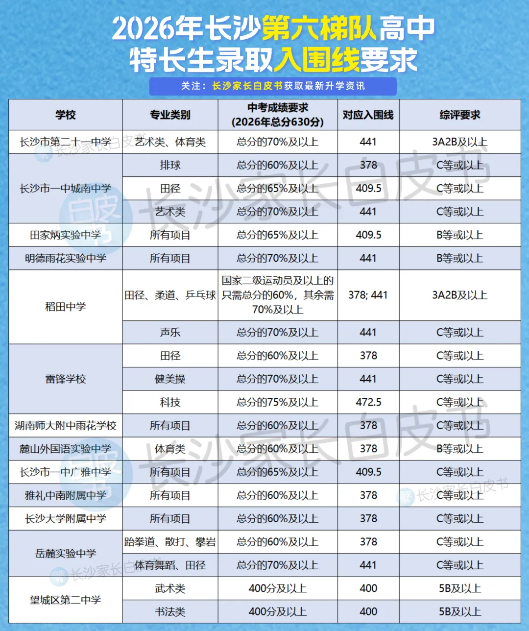 齐了!2026年长沙各高中特长生中考录取最低分数要求!最高相差219分-第10张图片-四季读书网