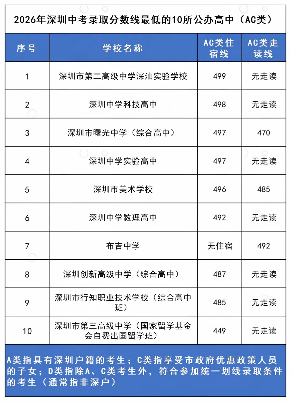 深圳中考录取分数线最低的10所公办高中-第1张图片-四季读书网