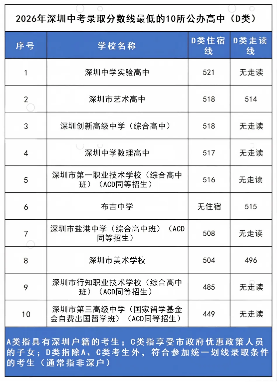 深圳中考录取分数线最低的10所公办高中-第2张图片-四季读书网