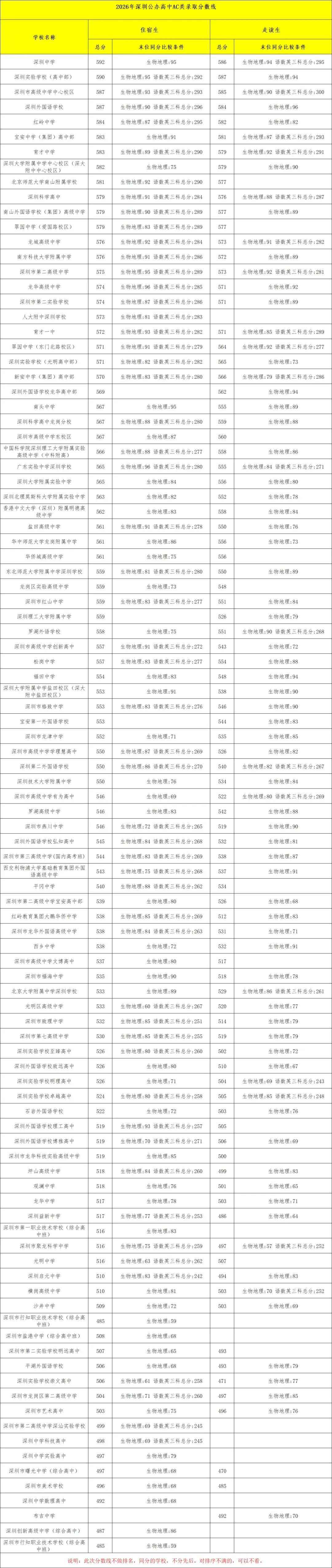深圳中考录取分数线最低的10所公办高中-第3张图片-四季读书网
