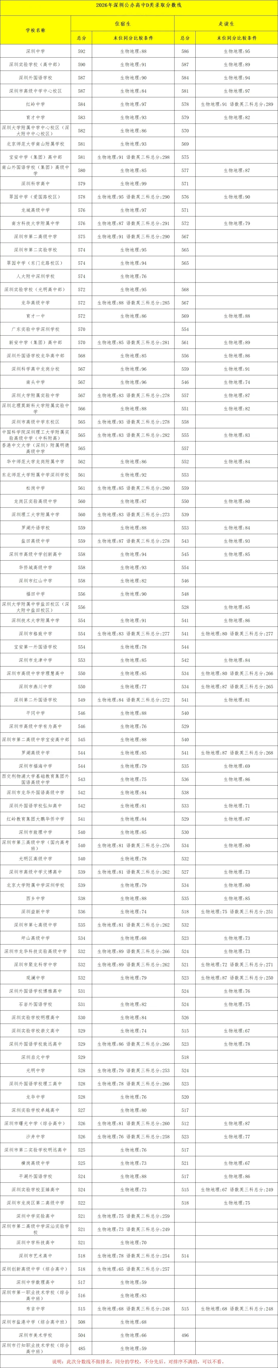 深圳中考录取分数线最低的10所公办高中-第4张图片-四季读书网