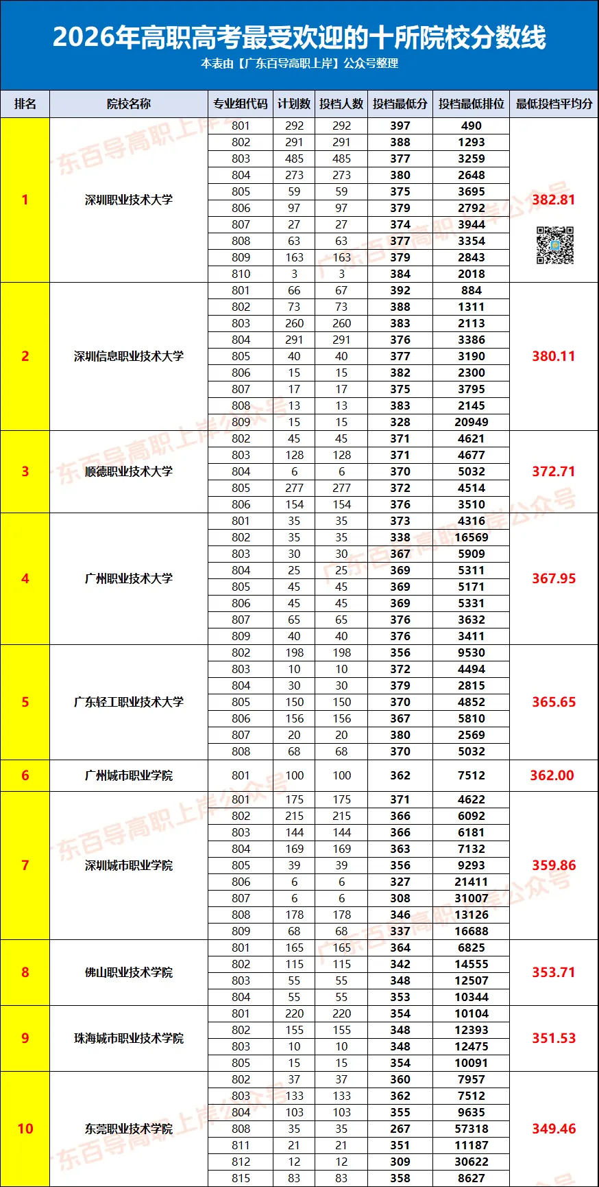 广东高职高考最受欢迎的十所院校!附上2026年的录取分数-第3张图片-四季读书网